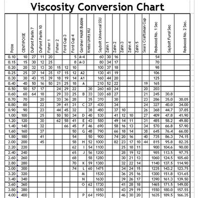 brookfield viscosity conversion chart